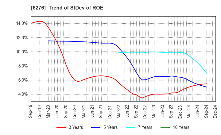 6276 SiriusVision CO.,LTD.: Trend of StDev of ROE