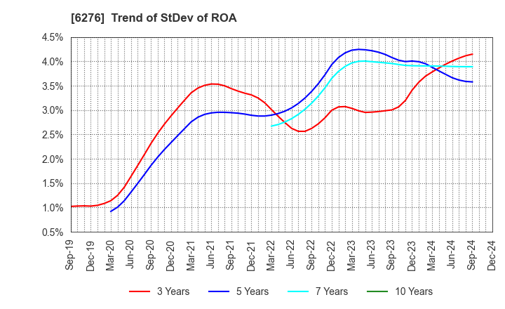 6276 SiriusVision CO.,LTD.: Trend of StDev of ROA