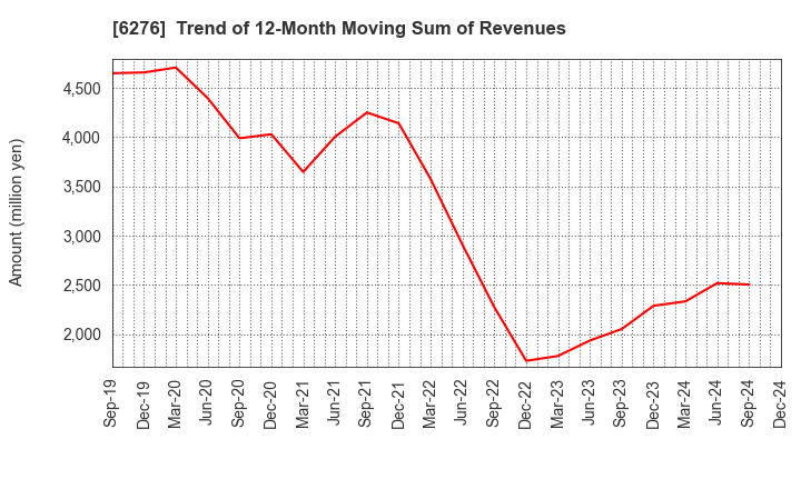 6276 SiriusVision CO.,LTD.: Trend of 12-Month Moving Sum of Revenues