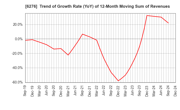 6276 SiriusVision CO.,LTD.: Trend of Growth Rate (YoY) of 12-Month Moving Sum of Revenues