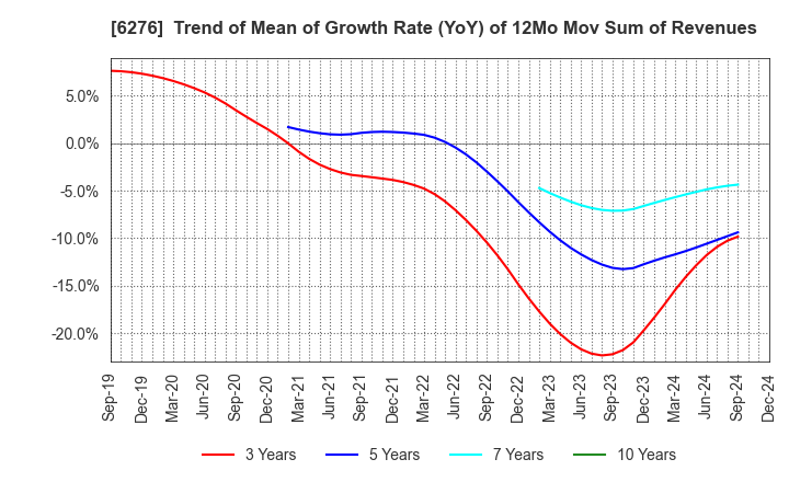 6276 SiriusVision CO.,LTD.: Trend of Mean of Growth Rate (YoY) of 12Mo Mov Sum of Revenues