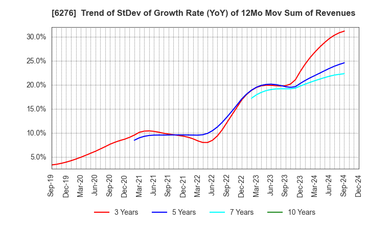 6276 SiriusVision CO.,LTD.: Trend of StDev of Growth Rate (YoY) of 12Mo Mov Sum of Revenues