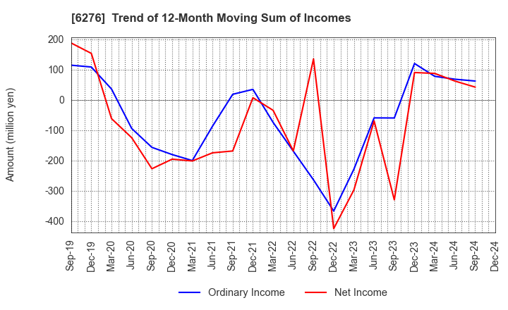 6276 SiriusVision CO.,LTD.: Trend of 12-Month Moving Sum of Incomes