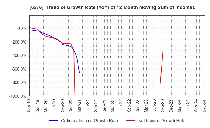 6276 SiriusVision CO.,LTD.: Trend of Growth Rate (YoY) of 12-Month Moving Sum of Incomes