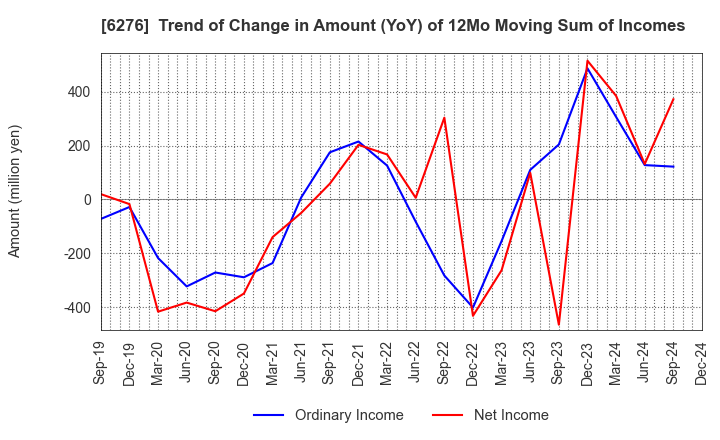 6276 SiriusVision CO.,LTD.: Trend of Change in Amount (YoY) of 12Mo Moving Sum of Incomes