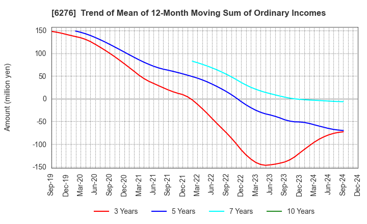 6276 SiriusVision CO.,LTD.: Trend of Mean of 12-Month Moving Sum of Ordinary Incomes