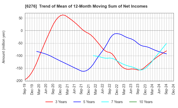 6276 SiriusVision CO.,LTD.: Trend of Mean of 12-Month Moving Sum of Net Incomes