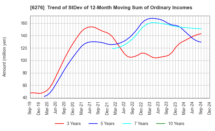 6276 SiriusVision CO.,LTD.: Trend of StDev of 12-Month Moving Sum of Ordinary Incomes