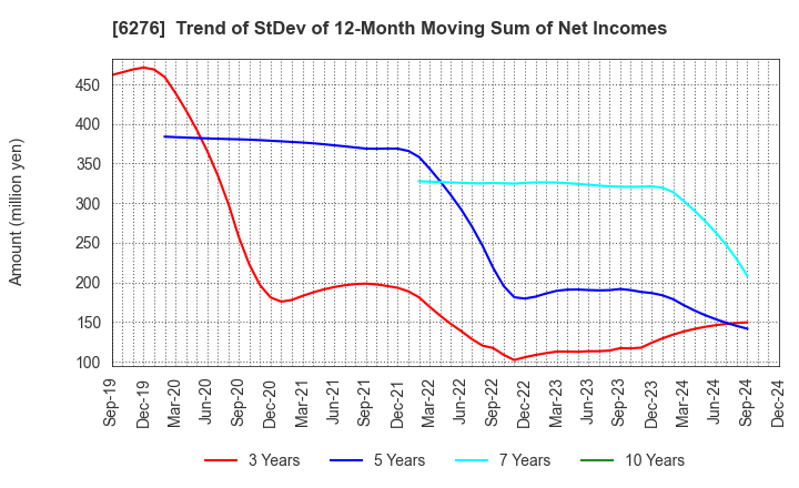 6276 SiriusVision CO.,LTD.: Trend of StDev of 12-Month Moving Sum of Net Incomes