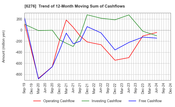 6276 SiriusVision CO.,LTD.: Trend of 12-Month Moving Sum of Cashflows