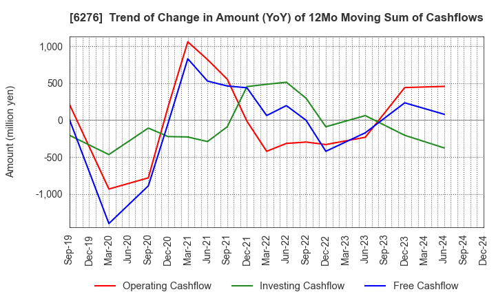 6276 SiriusVision CO.,LTD.: Trend of Change in Amount (YoY) of 12Mo Moving Sum of Cashflows