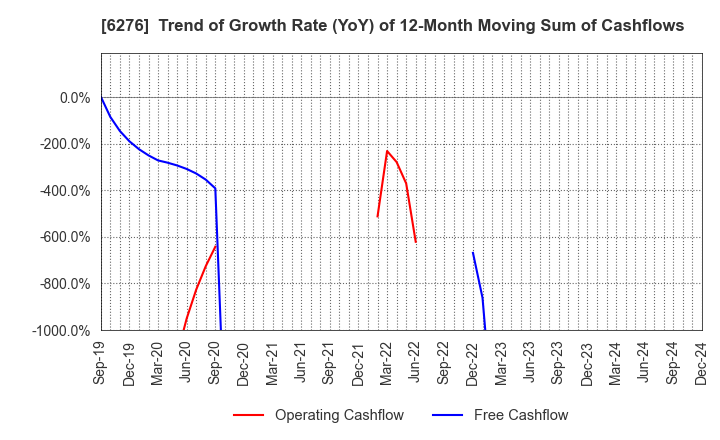 6276 SiriusVision CO.,LTD.: Trend of Growth Rate (YoY) of 12-Month Moving Sum of Cashflows