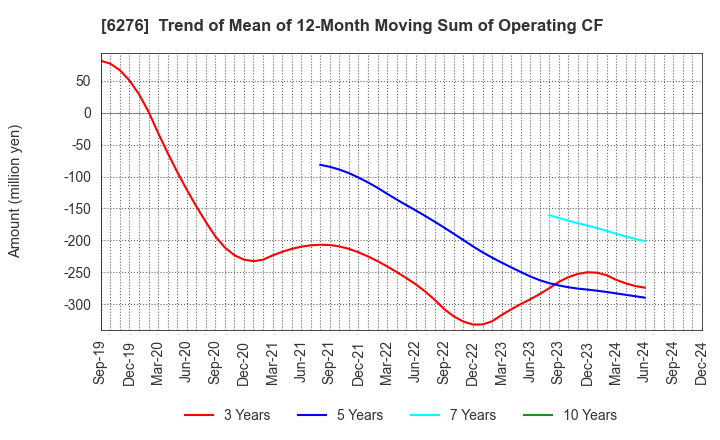 6276 SiriusVision CO.,LTD.: Trend of Mean of 12-Month Moving Sum of Operating CF