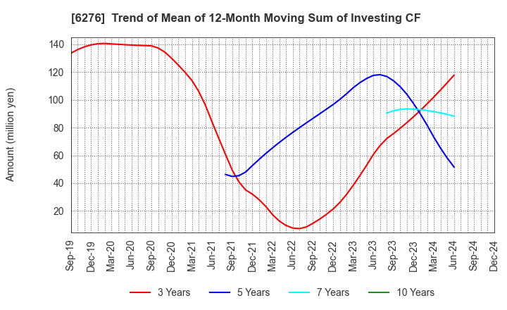 6276 SiriusVision CO.,LTD.: Trend of Mean of 12-Month Moving Sum of Investing CF