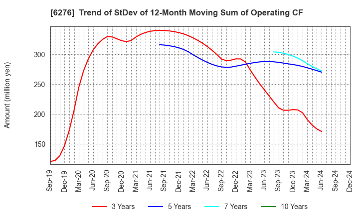 6276 SiriusVision CO.,LTD.: Trend of StDev of 12-Month Moving Sum of Operating CF