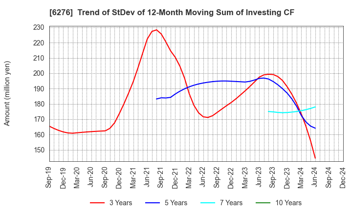 6276 SiriusVision CO.,LTD.: Trend of StDev of 12-Month Moving Sum of Investing CF