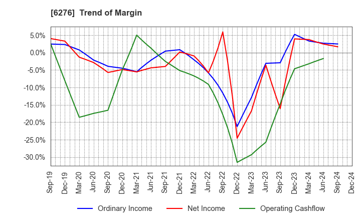 6276 SiriusVision CO.,LTD.: Trend of Margin