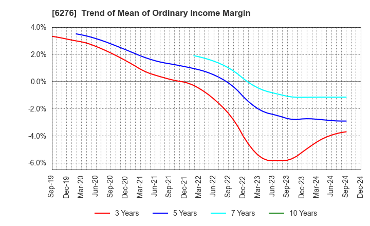 6276 SiriusVision CO.,LTD.: Trend of Mean of Ordinary Income Margin