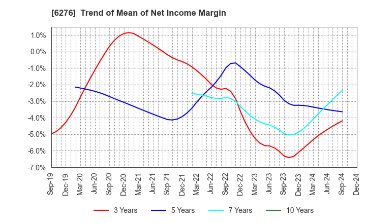 6276 SiriusVision CO.,LTD.: Trend of Mean of Net Income Margin