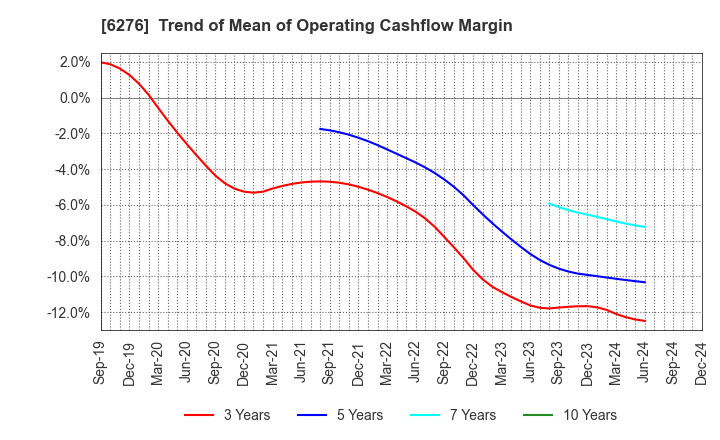 6276 SiriusVision CO.,LTD.: Trend of Mean of Operating Cashflow Margin