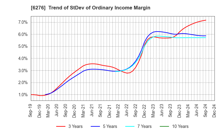 6276 SiriusVision CO.,LTD.: Trend of StDev of Ordinary Income Margin