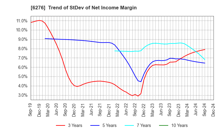 6276 SiriusVision CO.,LTD.: Trend of StDev of Net Income Margin