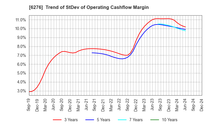 6276 SiriusVision CO.,LTD.: Trend of StDev of Operating Cashflow Margin