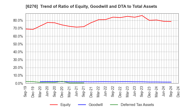 6276 SiriusVision CO.,LTD.: Trend of Ratio of Equity, Goodwill and DTA to Total Assets