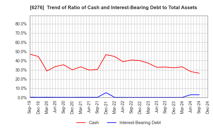 6276 SiriusVision CO.,LTD.: Trend of Ratio of Cash and Interest-Bearing Debt to Total Assets