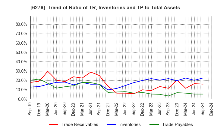 6276 SiriusVision CO.,LTD.: Trend of Ratio of TR, Inventories and TP to Total Assets