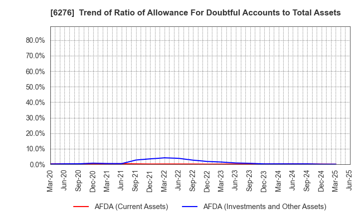 6276 SiriusVision CO.,LTD.: Trend of Ratio of Allowance For Doubtful Accounts to Total Assets