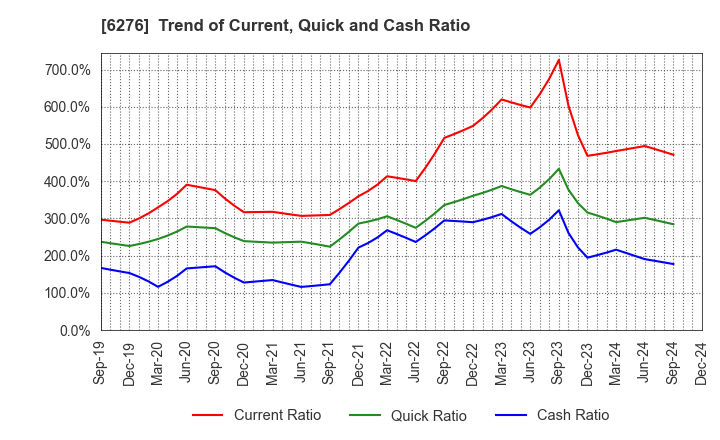 6276 SiriusVision CO.,LTD.: Trend of Current, Quick and Cash Ratio