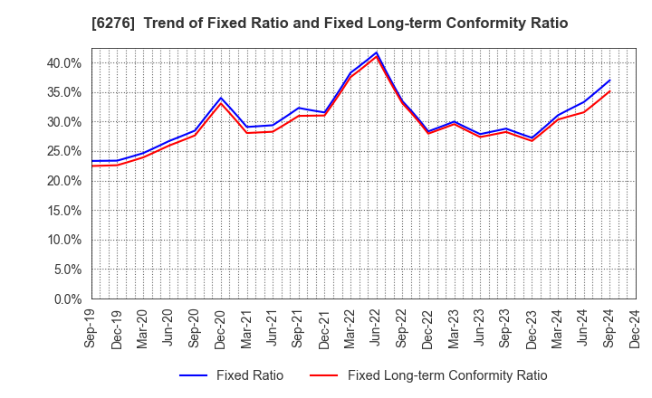 6276 SiriusVision CO.,LTD.: Trend of Fixed Ratio and Fixed Long-term Conformity Ratio