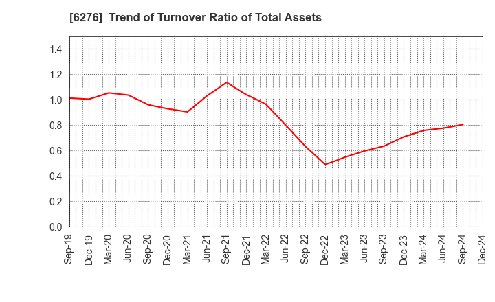 6276 SiriusVision CO.,LTD.: Trend of Turnover Ratio of Total Assets