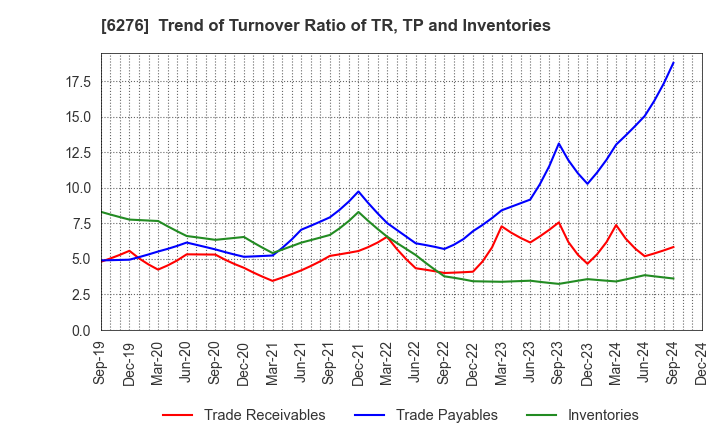 6276 SiriusVision CO.,LTD.: Trend of Turnover Ratio of TR, TP and Inventories