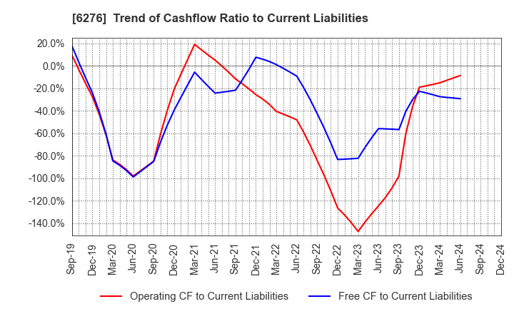 6276 SiriusVision CO.,LTD.: Trend of Cashflow Ratio to Current Liabilities