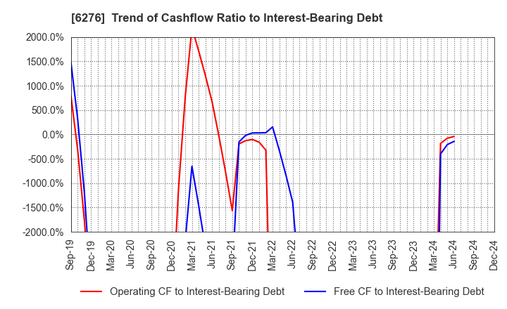 6276 SiriusVision CO.,LTD.: Trend of Cashflow Ratio to Interest-Bearing Debt