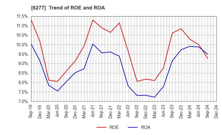 6277 HOSOKAWA MICRON CORPORATION: Trend of ROE and ROA