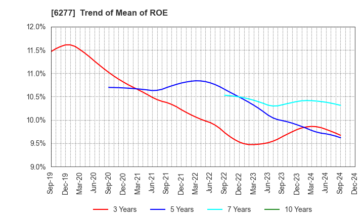 6277 HOSOKAWA MICRON CORPORATION: Trend of Mean of ROE