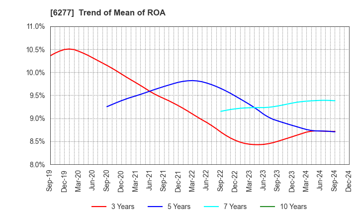 6277 HOSOKAWA MICRON CORPORATION: Trend of Mean of ROA