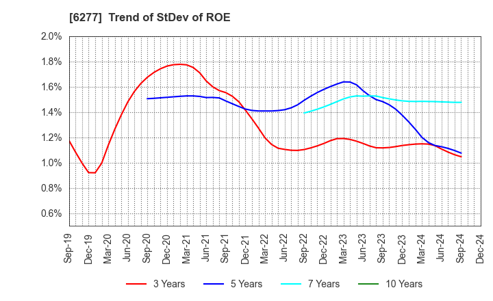 6277 HOSOKAWA MICRON CORPORATION: Trend of StDev of ROE