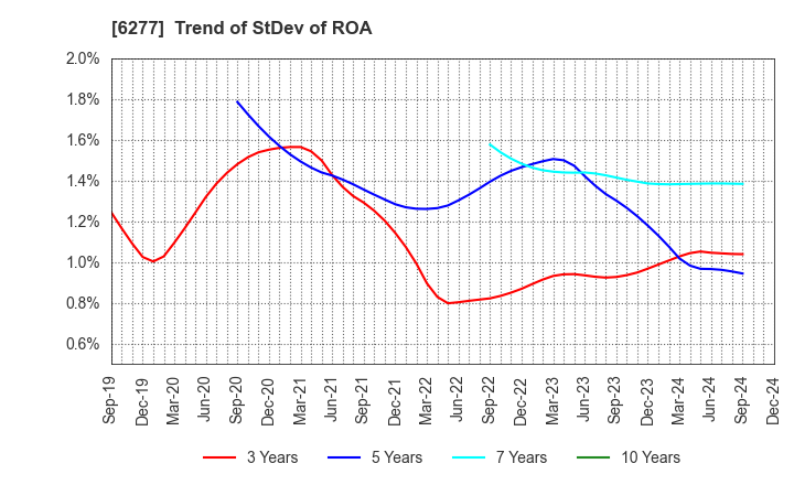 6277 HOSOKAWA MICRON CORPORATION: Trend of StDev of ROA