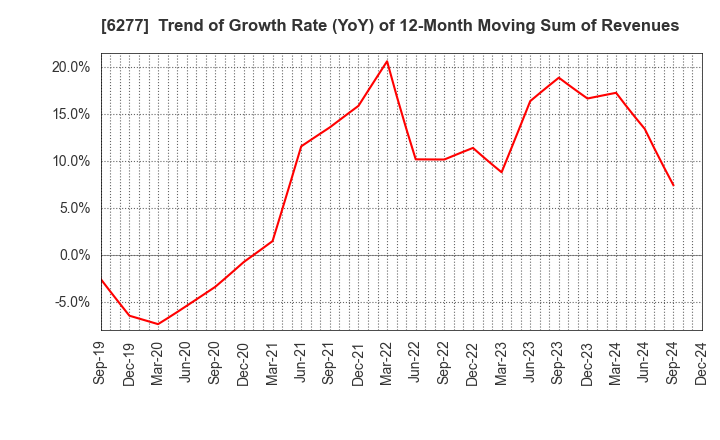 6277 HOSOKAWA MICRON CORPORATION: Trend of Growth Rate (YoY) of 12-Month Moving Sum of Revenues