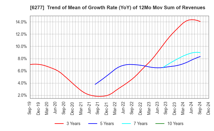 6277 HOSOKAWA MICRON CORPORATION: Trend of Mean of Growth Rate (YoY) of 12Mo Mov Sum of Revenues