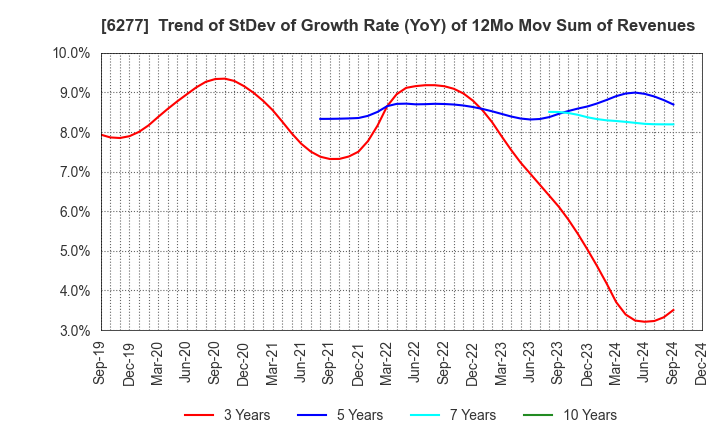 6277 HOSOKAWA MICRON CORPORATION: Trend of StDev of Growth Rate (YoY) of 12Mo Mov Sum of Revenues