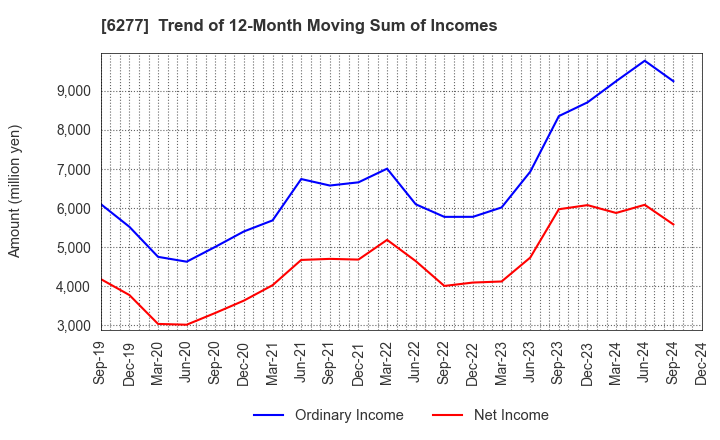 6277 HOSOKAWA MICRON CORPORATION: Trend of 12-Month Moving Sum of Incomes