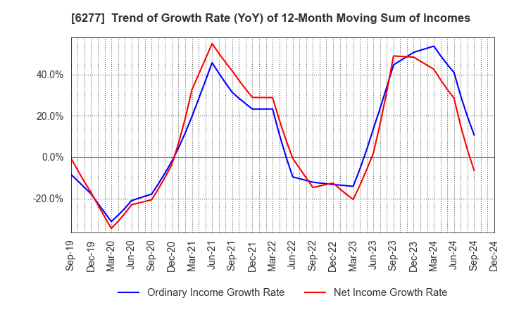 6277 HOSOKAWA MICRON CORPORATION: Trend of Growth Rate (YoY) of 12-Month Moving Sum of Incomes