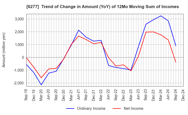 6277 HOSOKAWA MICRON CORPORATION: Trend of Change in Amount (YoY) of 12Mo Moving Sum of Incomes