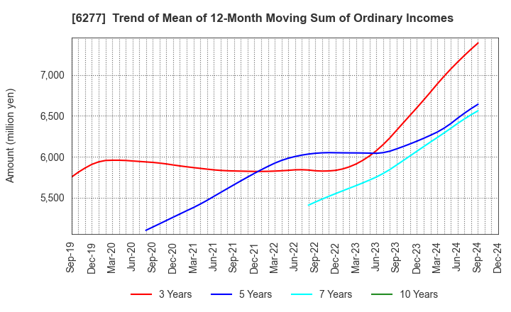 6277 HOSOKAWA MICRON CORPORATION: Trend of Mean of 12-Month Moving Sum of Ordinary Incomes