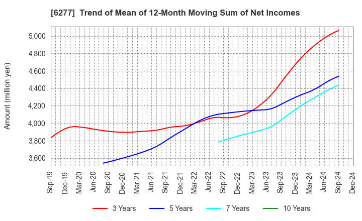 6277 HOSOKAWA MICRON CORPORATION: Trend of Mean of 12-Month Moving Sum of Net Incomes